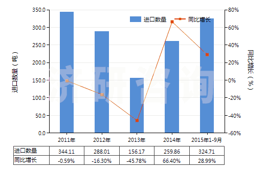 2011-2015年9月中國(guó)其他草酸鹽和酯(HS29171190)進(jìn)口量及增速統(tǒng)計(jì)